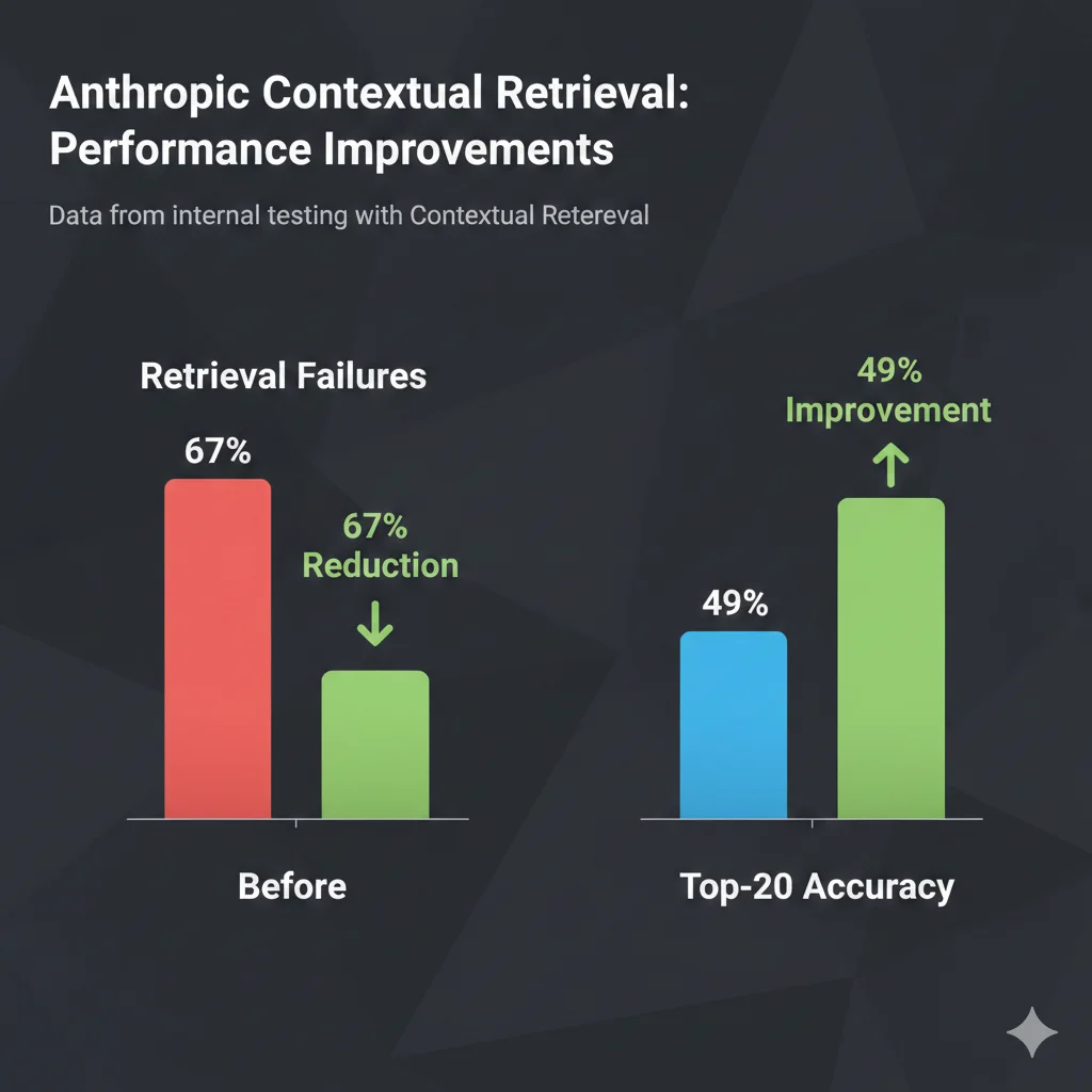 Gráfico mostrando reducción de retrieval failures: baseline 5.7%, Contextual Retrieval 2.9%, Contextual Retrieval + Reranking 1.9% (mejora del 67%)
