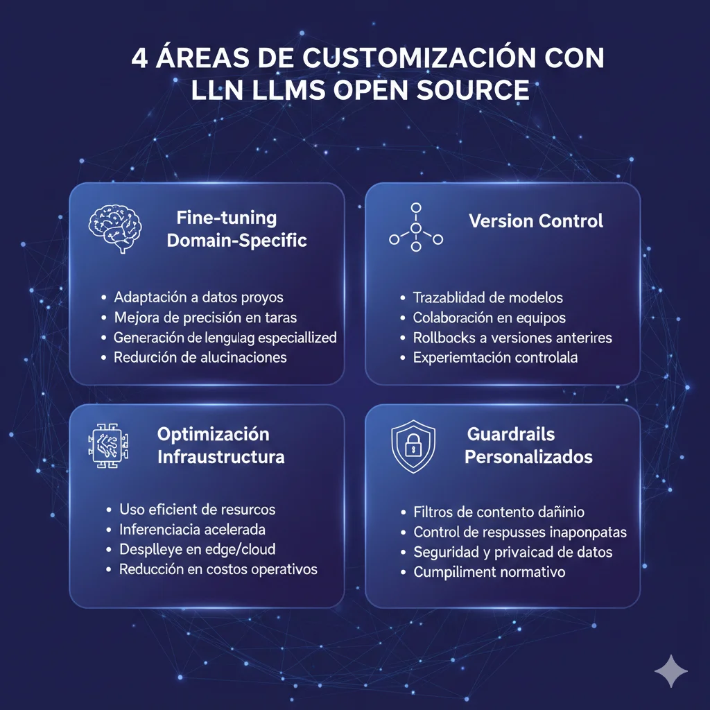 Diagrama mostrando 4 áreas de customización con LLMs open source: fine-tuning domain-specific, version control, optimización infraestructura y guardrails personalizados