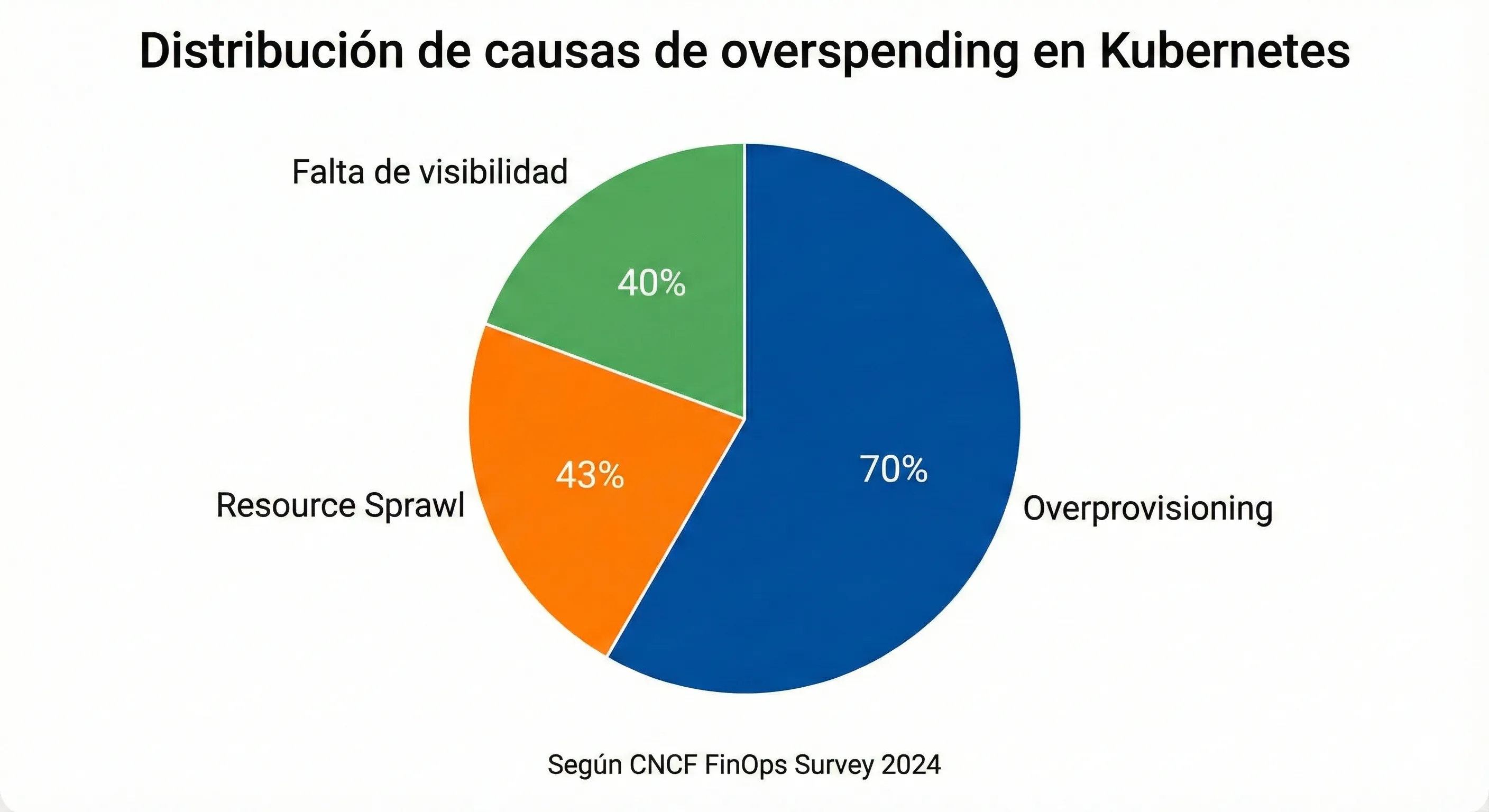 Gráfico circular mostrando distribución de causas de overspending en Kubernetes: 70% overprovisioning, 43% resource sprawl, 40% falta de visibilidad, según CNCF FinOps Survey 2024