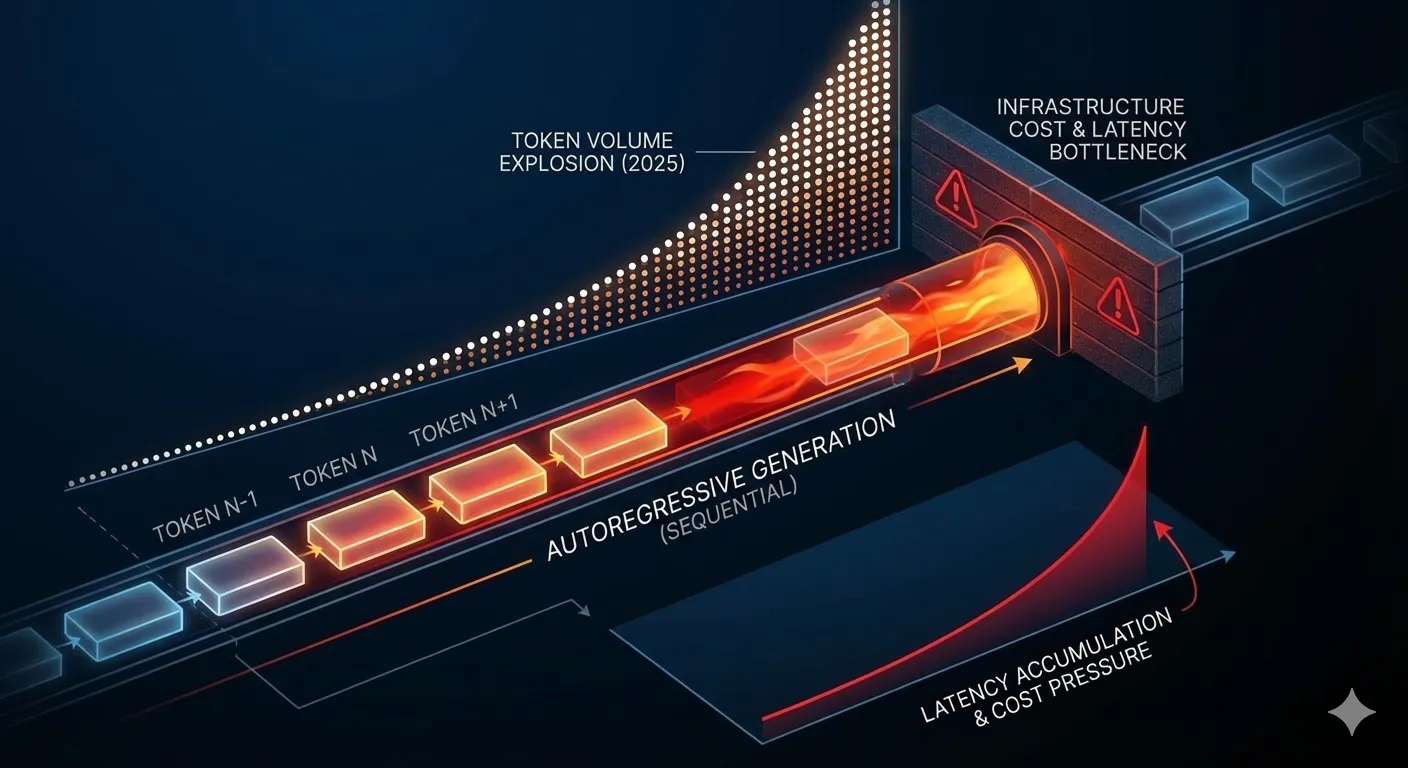 Diagrama mostrando el cuello de botella de inferencia LLM en 2025 con crecimiento exponencial de volumen de tokens y presión sobre latencia y costes
