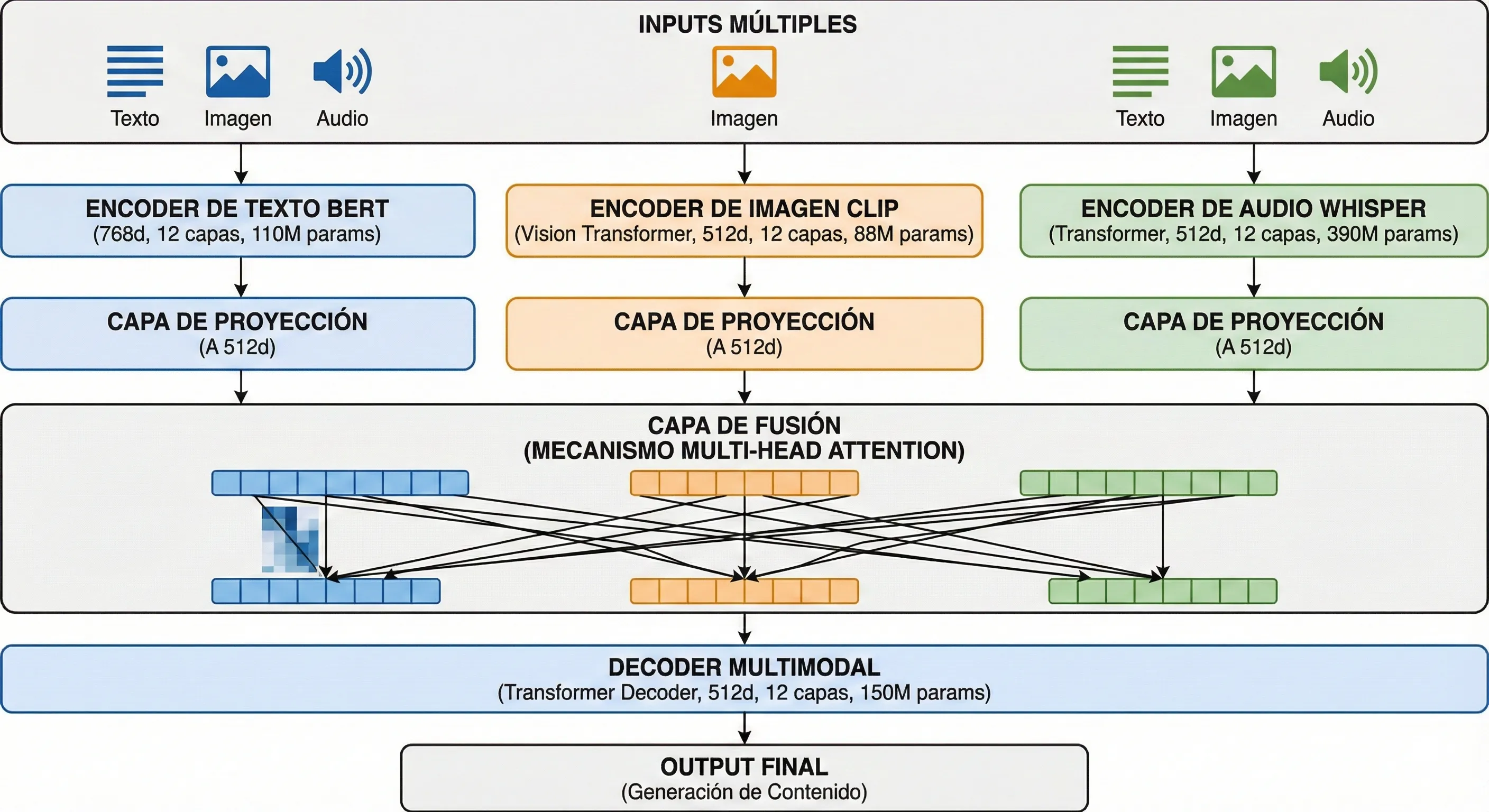 Diagrama arquitectura multimodal AI mostrando encoders para texto, imagen y audio convergiendo en capa de fusión hacia output unificado