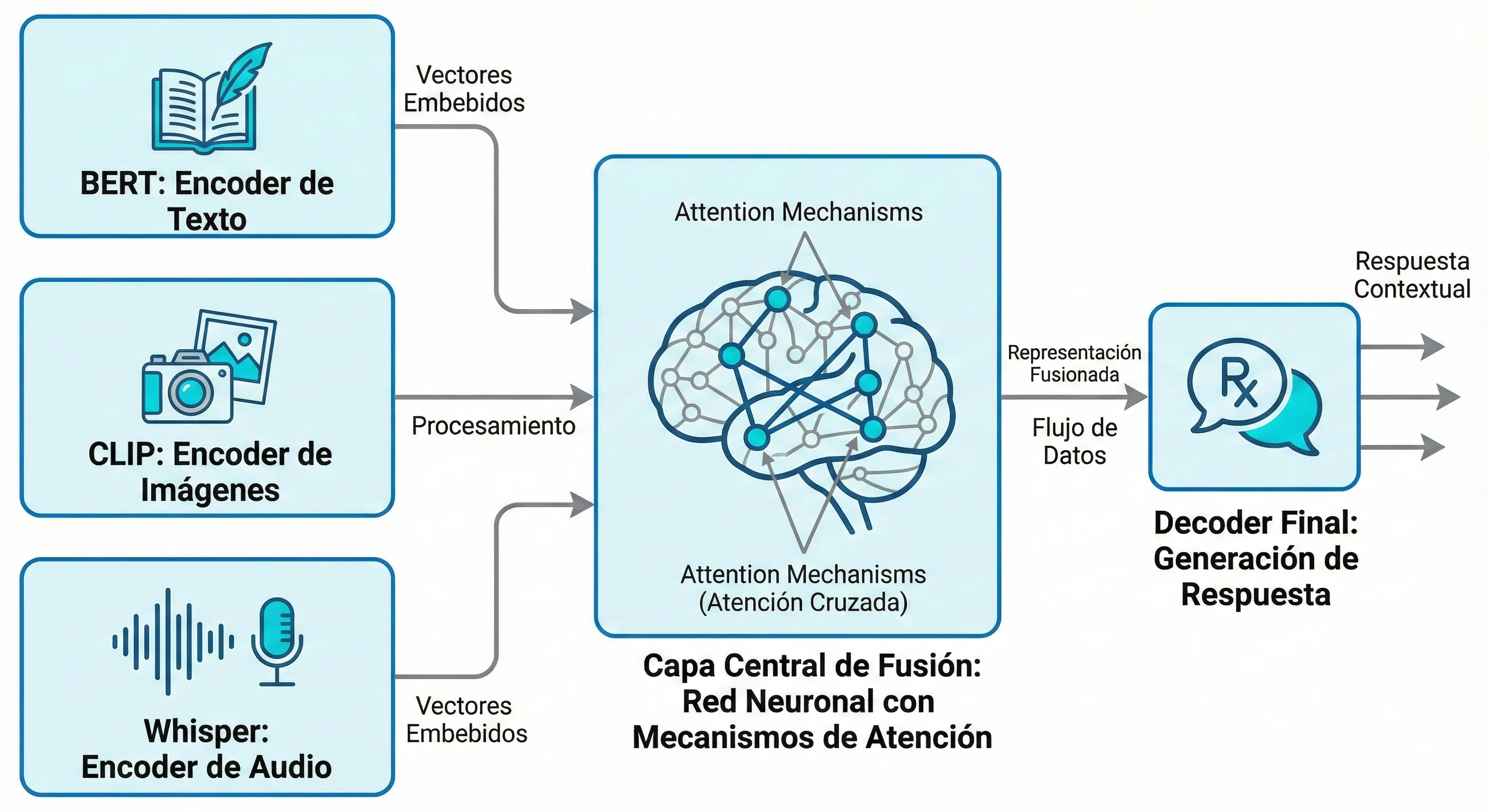 Diagrama técnico arquitectura multimodal mostrando flujo desde inputs (texto, imagen, audio) através encoders BERT, CLIP, Whisper hacia fusion layer con attention mechanisms hasta decoder para output final