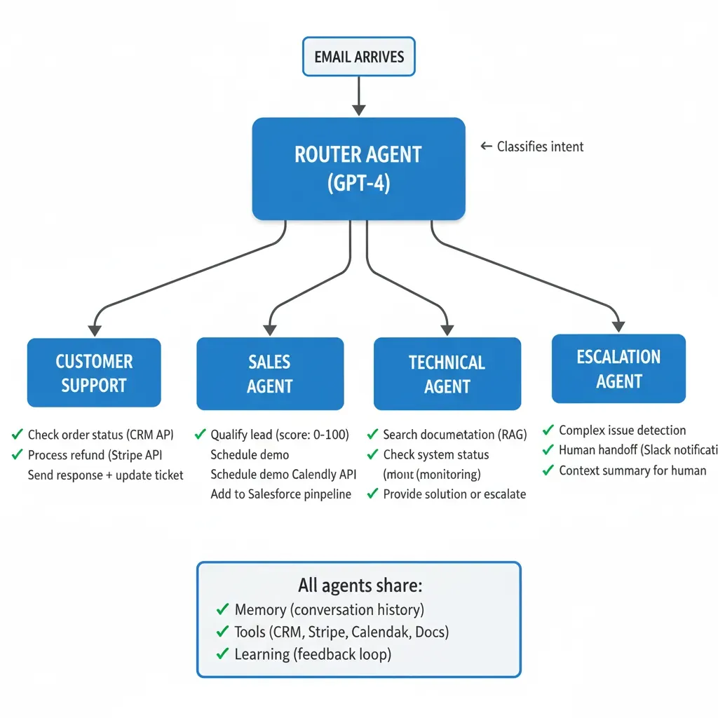 Diagrama LangGraph multi-agente: Router Agent clasifica intent → CS/Sales/Technical/Escalation agents con tools compartidos (CRM, Stripe, Calendly, Docs)