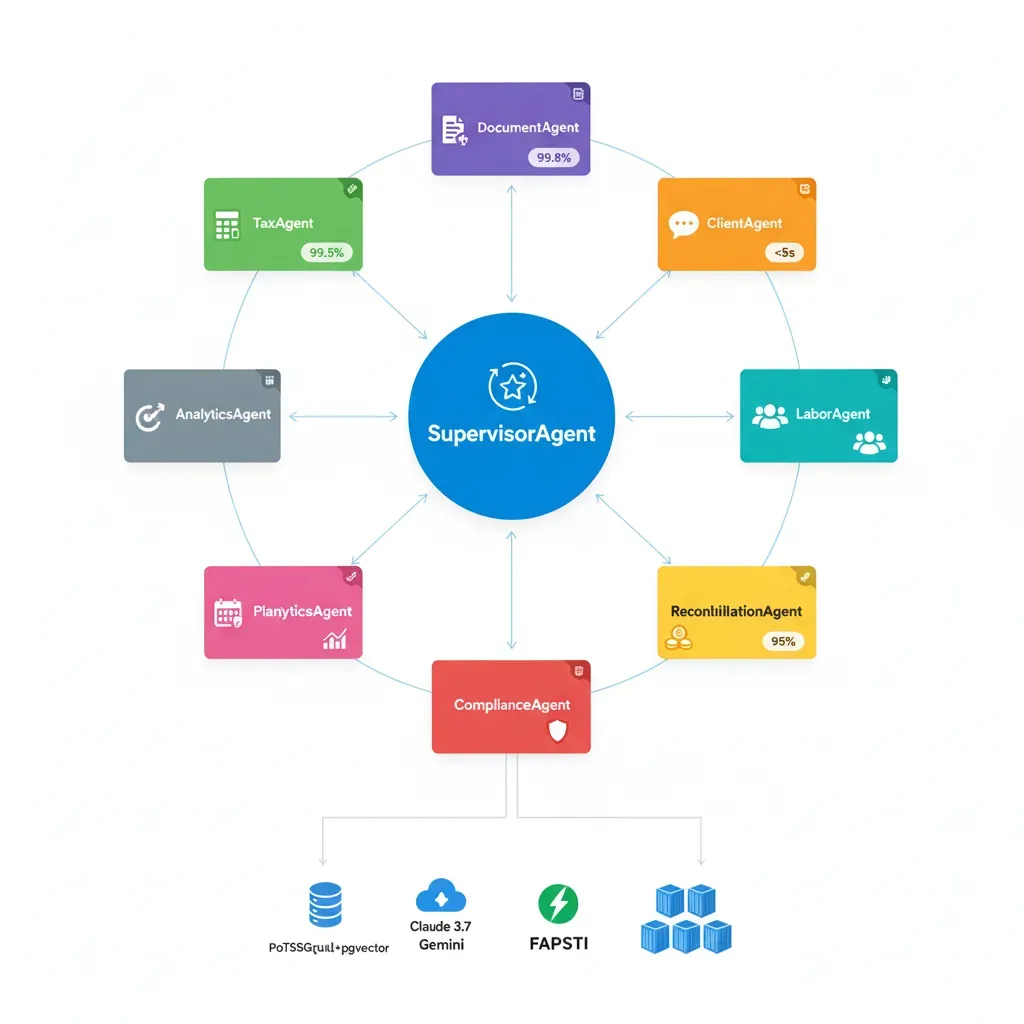 Arquitectura sistema multi-agente Copilot Gestoria: LangGraph orchestration con 8 agentes especializados, PostgreSQL pgvector, Claude 3.7, FastAPI