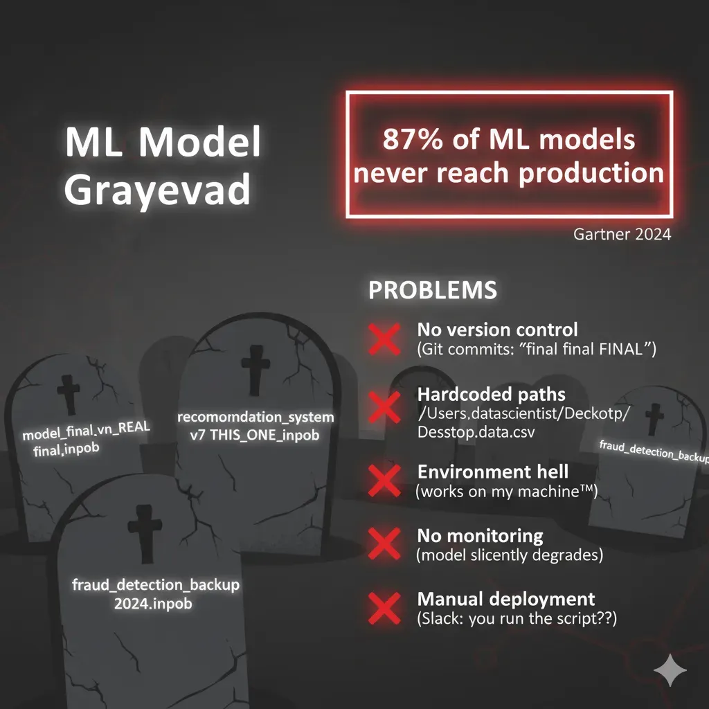 Cementerio modelos ML: model_final_v3.ipynb, REAL_final.ipynb, 87% models never reach production (Gartner 2024)