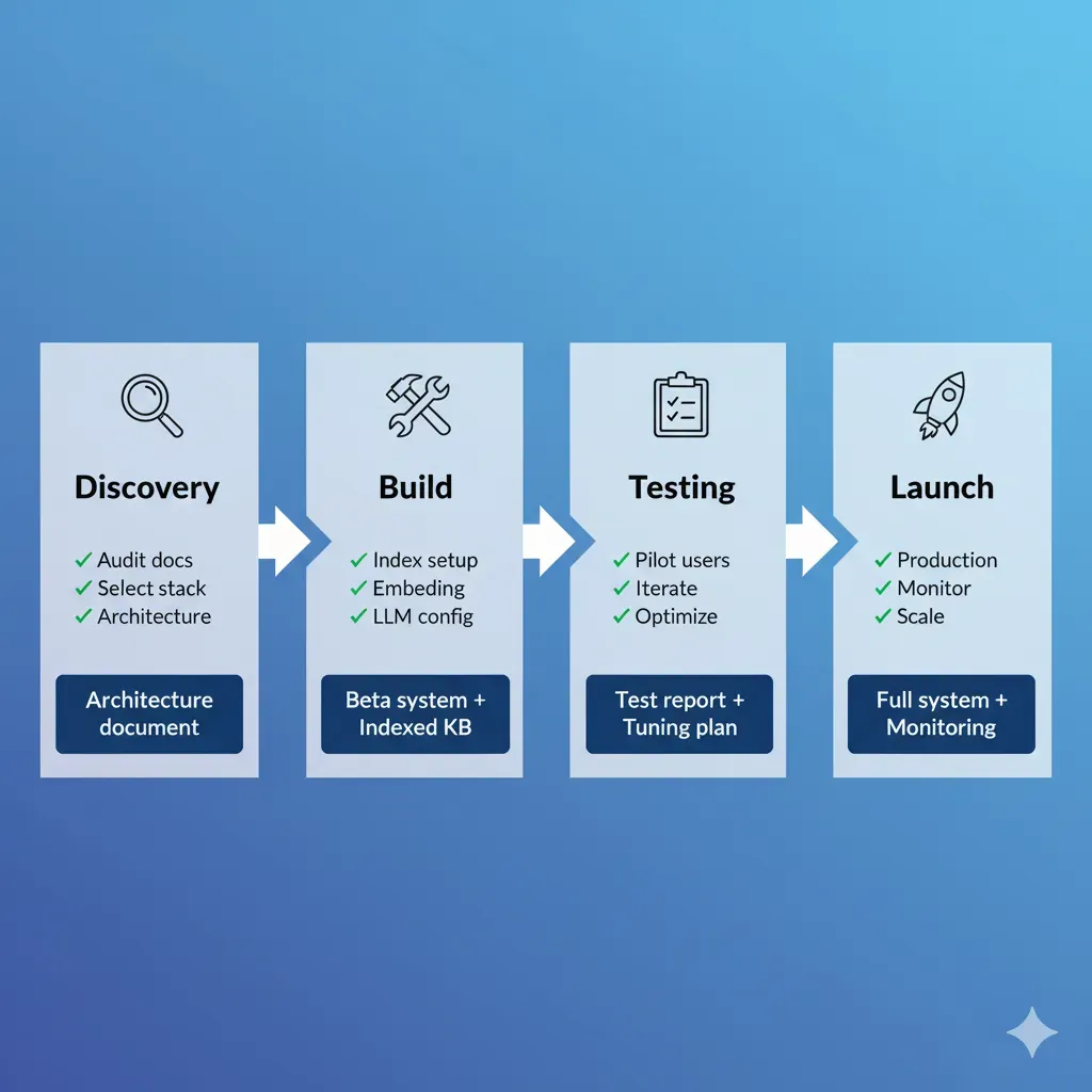 Timeline implementación RAG: Semana 1-2 Discovery, 3-4 Build, 5-6 Testing, 7-8 Launch con entregables