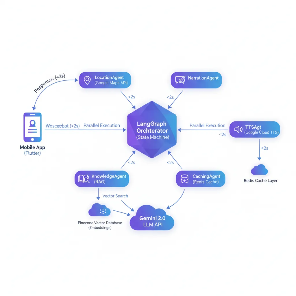 VoxRoute Multi-Agent Architecture: Agentic AI system with RAG, vector database and intelligent cache