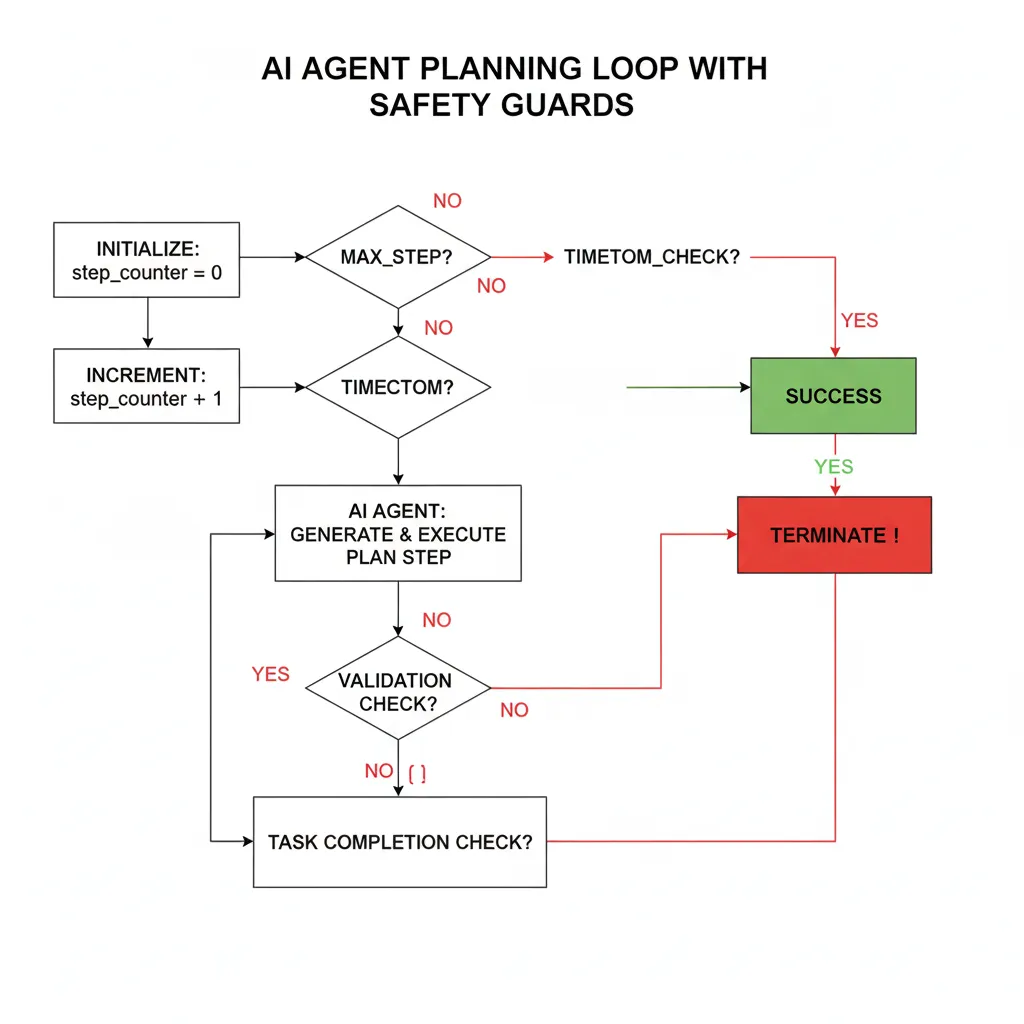 Flowchart mostrando planning loop con validation checkpoints, step counter incrementando, conditional routing basado en termination criteria (max steps, timeout, task completed), y exit paths hacia SUCCESS o TERMINATE nodes