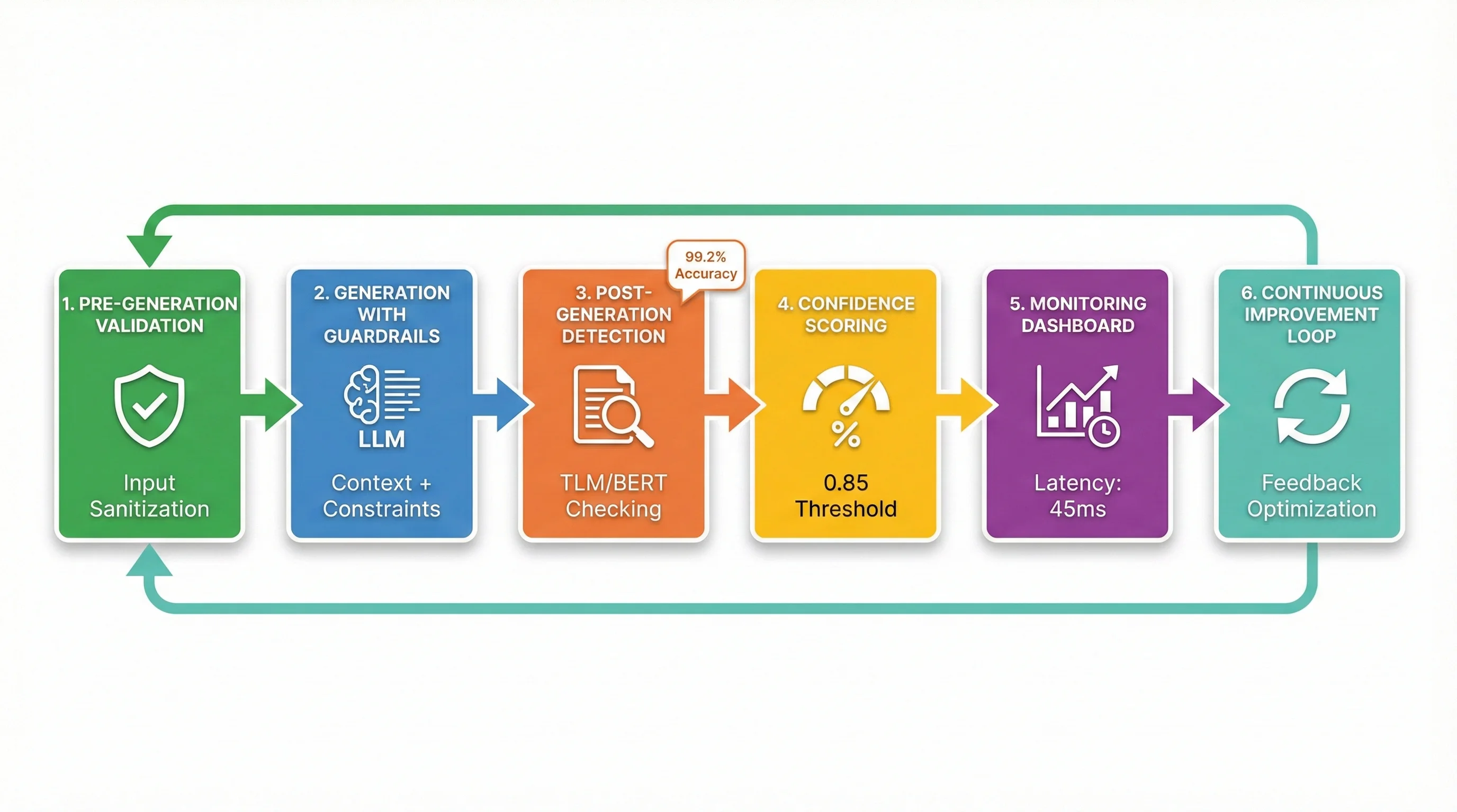 Diagrama completo de arquitectura RAG con 6 etapas: pre-generation validation, generation con guardrails, post-generation detection, confidence scoring, monitoring y continuous improvement loop