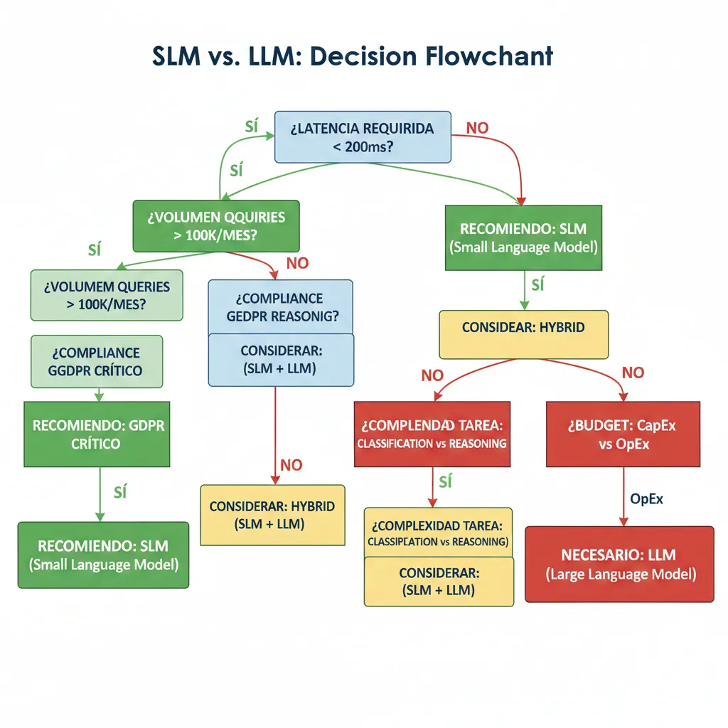 Flowchart de decisión mostrando preguntas clave para elegir SLM vs LLM: latencia requerida, volumen queries, complejidad tarea, compliance needs, budget, deployment target con outcomes recomendados